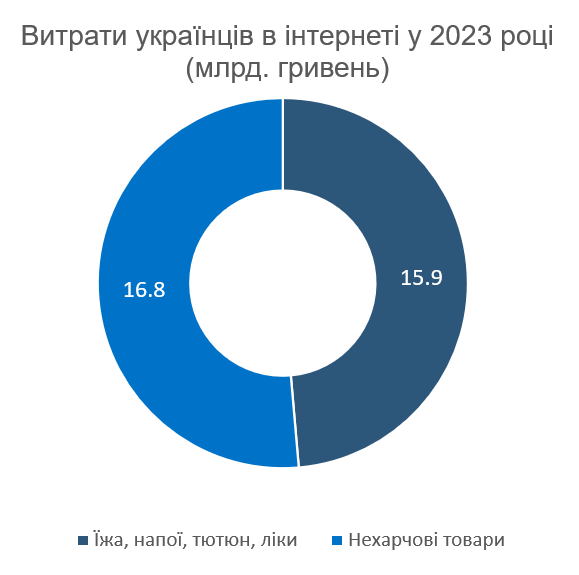 Витрати українців в інтернеті