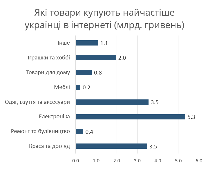 Які товари найчастіше купують в інтернеті українці?