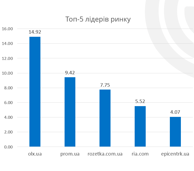 Лідери ринку електронної комерції України