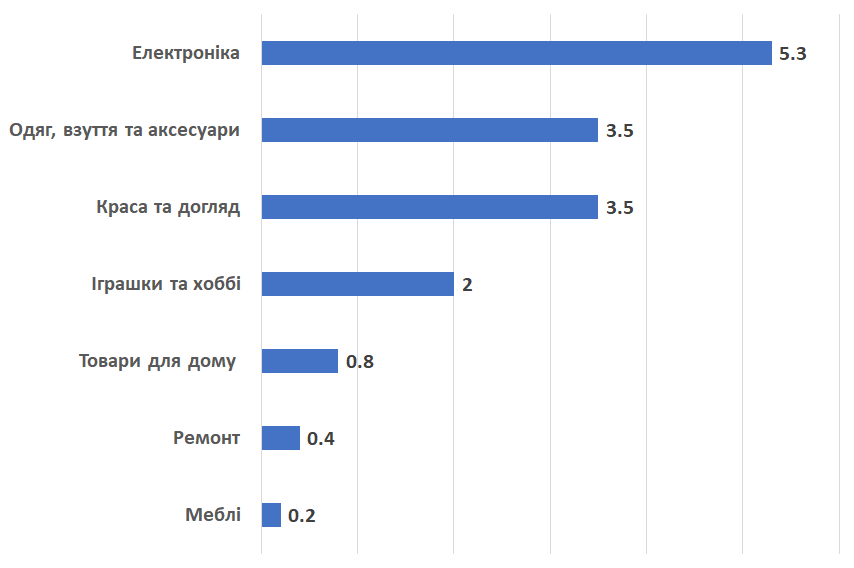 Що найбільше купують в інтернеті?