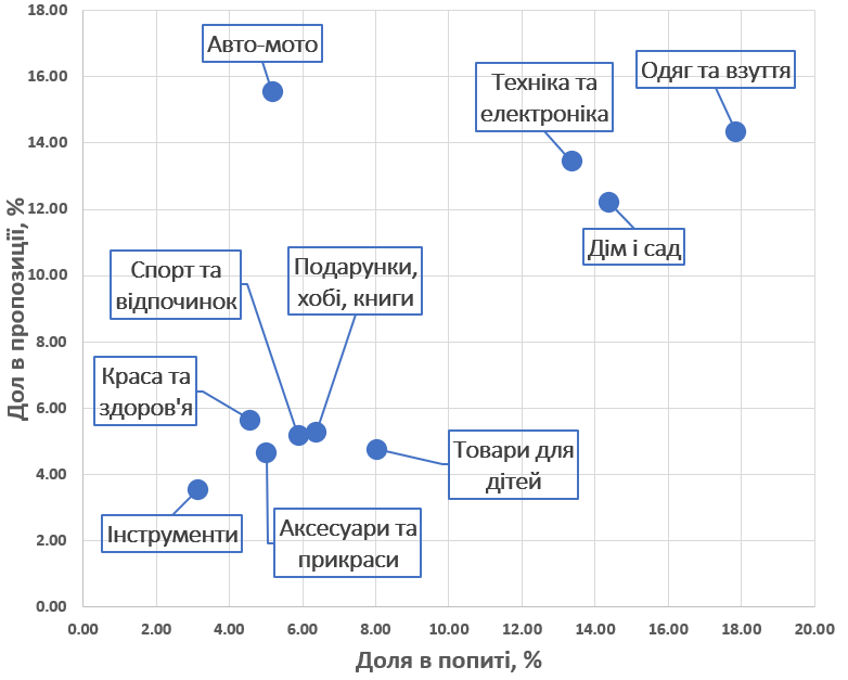 Чим вигідно торгувати на Prom.ua?