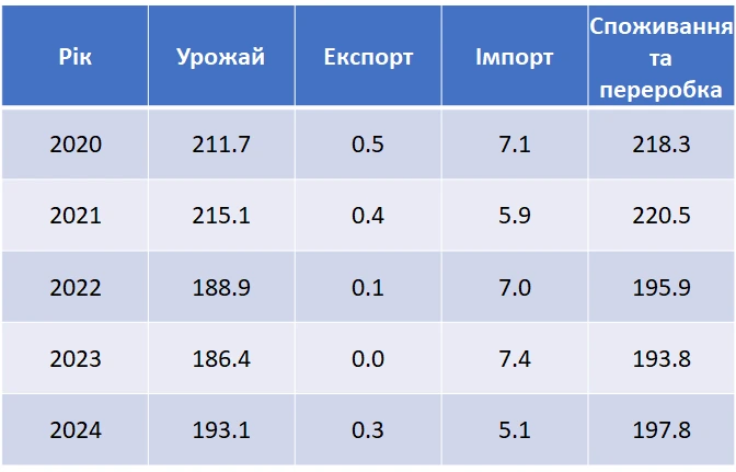 Аналіз ринку часнику