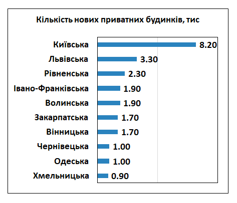 Де будують найбільше приватних будинків в Україні?