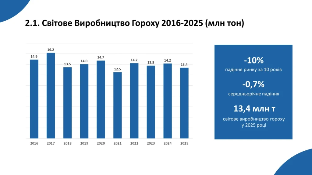 Аналіз світового ринку гороху