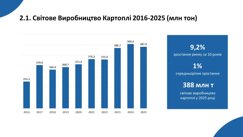 Аналіз світового ринку картоплі