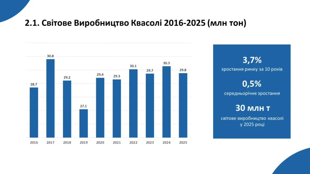Аналіз світового ринку квасолі