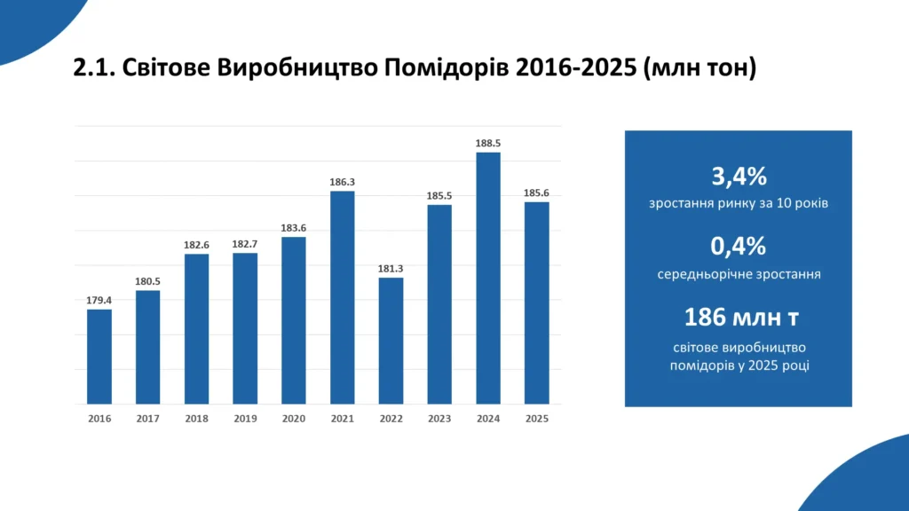 Аналіз світового ринку томатів